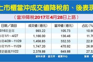 降稅有效 當沖交易激增5倍