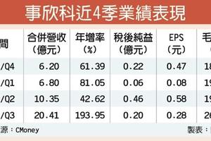 奪美國防大單 事欣科營運暴衝