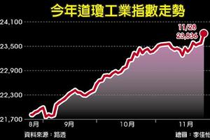 稅改過關有望 美股先開趴