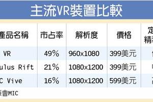 VR裝置全球熱賣 Sony PS最夯