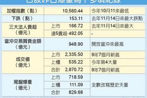 台股爆量多殺多 短線停看聽