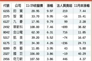 台股爆量摜破季線 庫藏股升溫