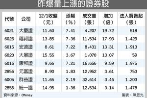 增量降稅雙利多 證券股超嗨！