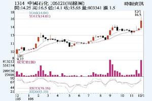 12/3法人選股: 中石化 董監回補行情