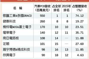 敬鵬續稱霸全球車電PCB廠