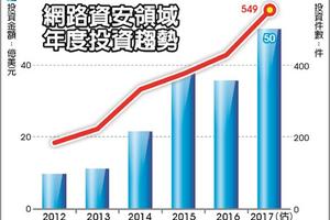 資安大熱門 全球創投瘋搶進