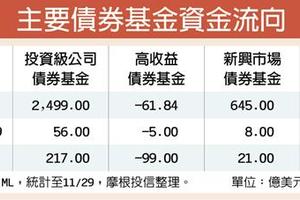 投資級企業債 買氣連旺49周