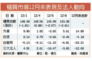 12/7櫃買季線失守 外資逆勢買