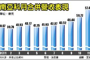 南亞科11月合併營收 8年新高