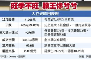 12/7 股王落難 大立光爆133億天量