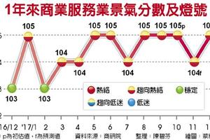 商業服務業 估連亮10顆黃紅燈