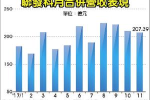 聯發科 第四季營收衝高峰