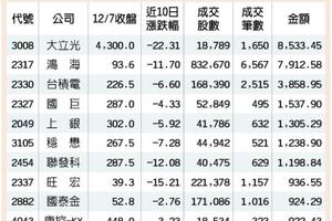 散戶搶便宜 高價股零股交易飆