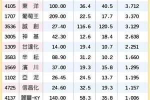 12/9台灣市場: 16檔好事成雙 續衝鋒