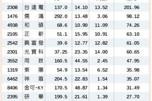 台股漲勢縮水 逾600檔今年白忙