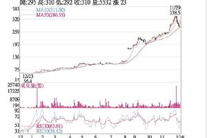 12/9法人選股: 國巨 缺貨延燒法人看好