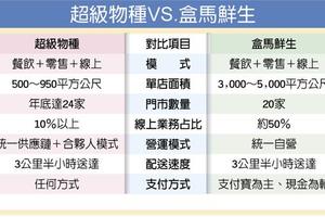 力抗阿里盒馬鮮生 騰訊傳入股永輝超級物種