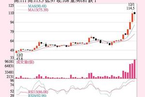 12/10法人選股: 全新 3D感測需求大