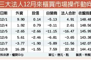 12/11中美晶、精材、金居 法人青睞