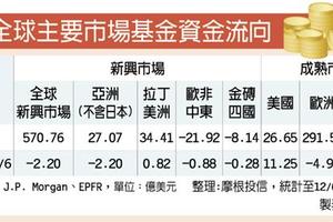 基金理財: 全球股票基金 美、日雙響砲