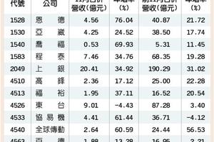 工具機族群 11月營收報佳音