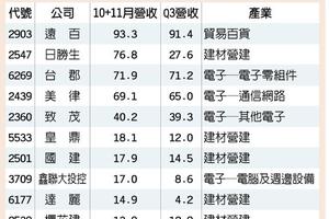 12/12好威！ 67檔10月+11月營收 勝Q3