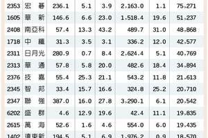 16檔營收三增 法人搶進