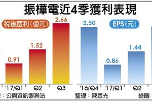 12/13個股產業: 振樺電 Q4獲利可望拚新高