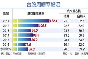 12/13台灣市場: 台股回春 周轉率突破80％