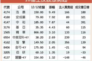 12/13台灣市場: 新藥領軍 生技股落後補漲