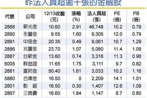 12/14金融股「3多1低」 領軍補漲