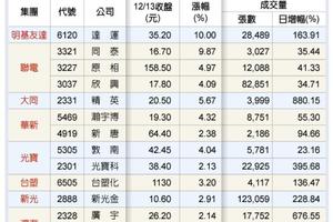 12/14 年終倒數 集團作帳行情發威