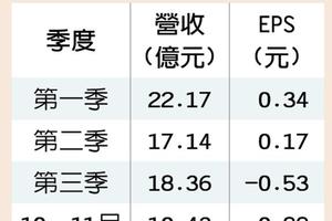 12/16個股產業: 橘子 10～11月每股虧0.88元