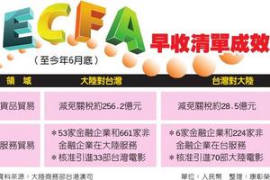 大陸財政部宣布 續行ECFA