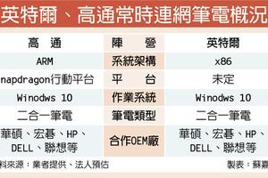 12/18個股產業: 常時連網筆電興起 義隆搶食觸控筆大餅