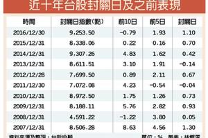 12/18台灣市場: 近十年 台股封關偏漲升行情