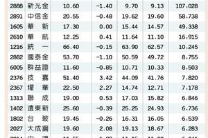 12/18台灣市場: 16檔技術面優 震盪試金石