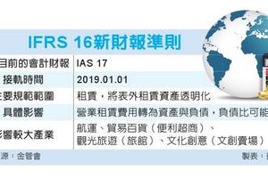 12/20台灣市場: IFRS 16 衝擊航運、超商、旅館業財報