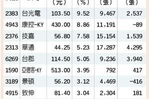 12/21 內資當家 中型股漲翻天