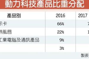 12/22 動力-KY公開抽籤，中籤率1.24％，12/28掛牌上市