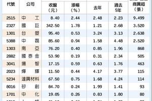 12/23台灣市場: 13檔封關最會漲 帶勁