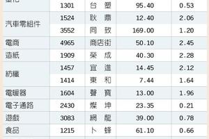 15檔寒冬商機股 熱呼呼