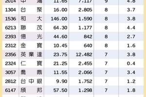 12/24台灣市場: 15檔元月常勝軍 吸金