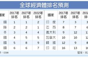  亞洲市場: 英機構預測經濟排名：陸2032超美 印度2027變第3