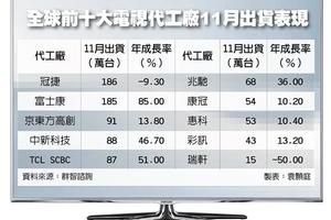 冠捷、富士康 爭電視代工龍頭