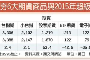 12/29 封關前夕 期貨市場成交量創歷史新高