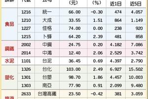 12/30台灣市場: 13檔內需消費股 受「匯」