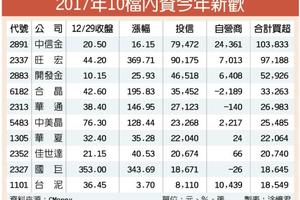 12/30台灣市場: 2017年10檔內資新歡 全收紅