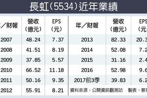 12/30 長虹收大紅包 明年拚賺1股本