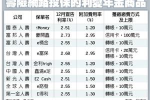 12/30 網路投保利變年金 刷卡賺最多